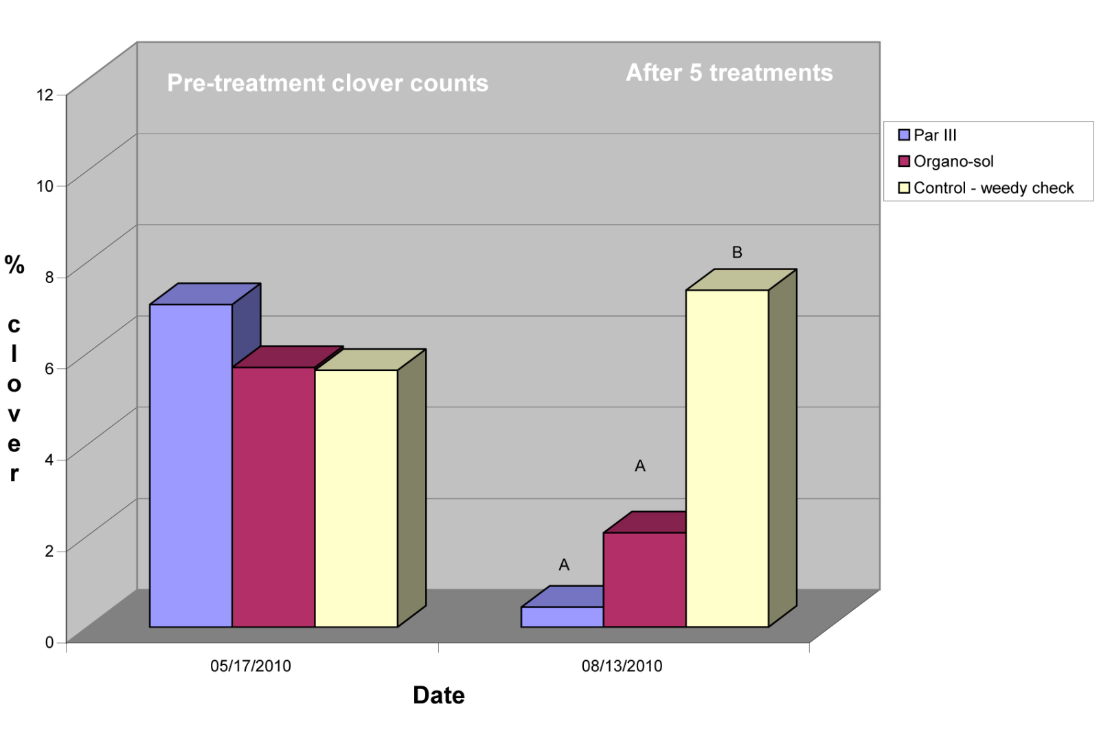 bar chart