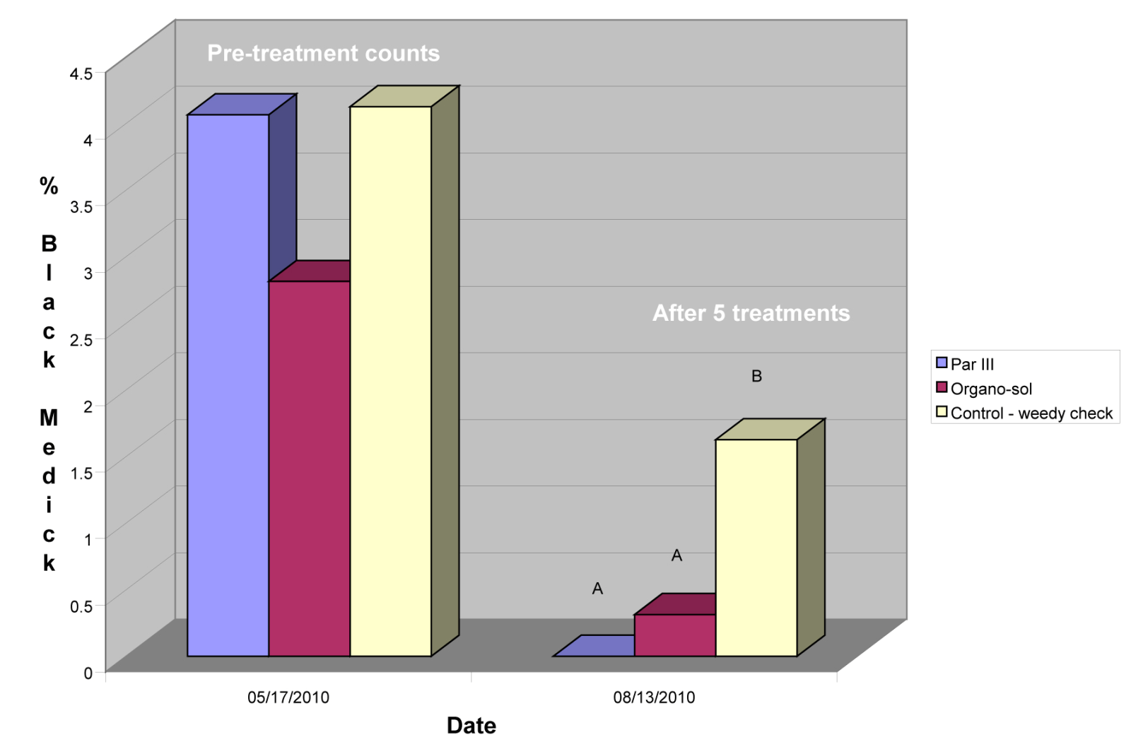 bar chart