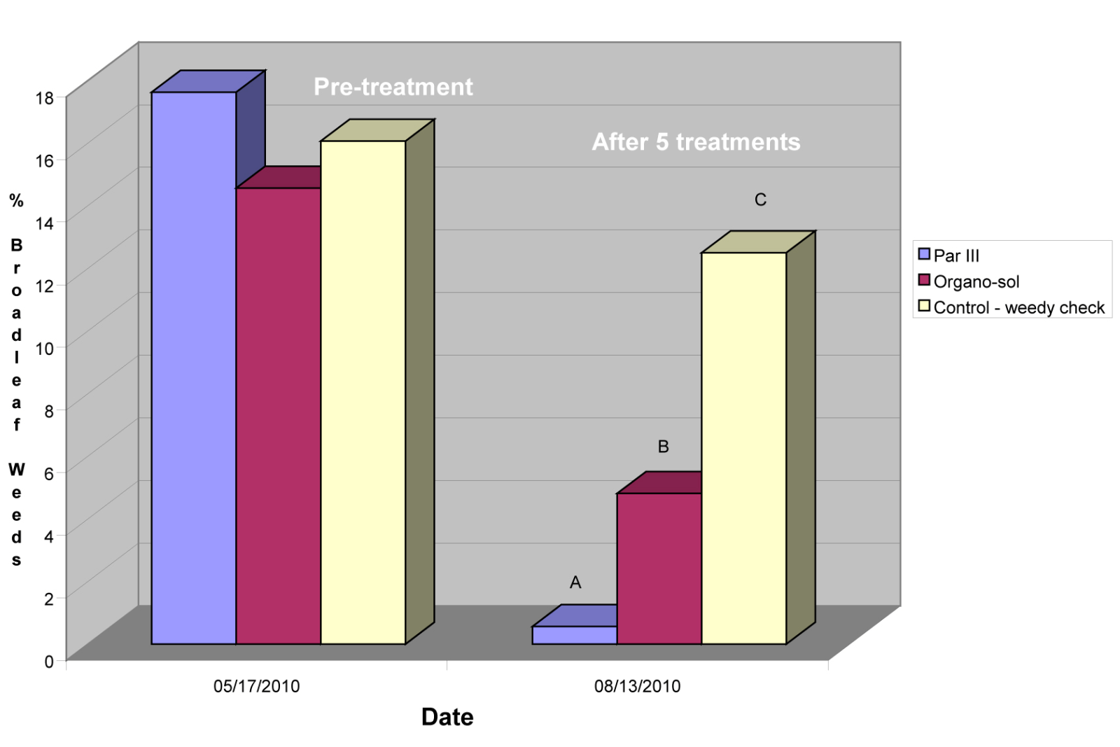 bar chart